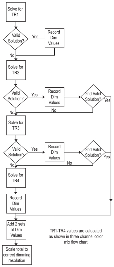 The EZ-color HB LED controller